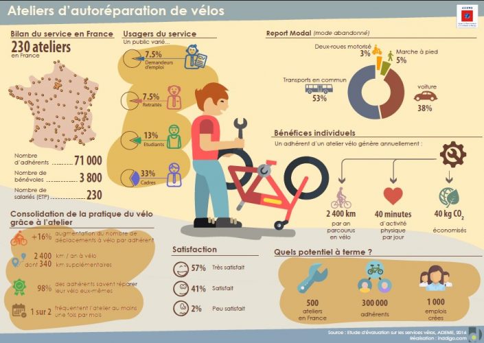 ADEME étude vélo